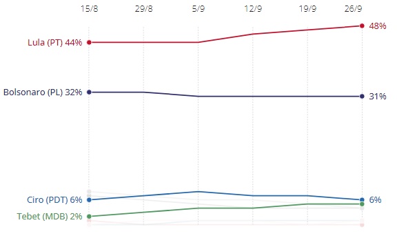 Ipec: Lula tem 48% e Bolsonaro 31%