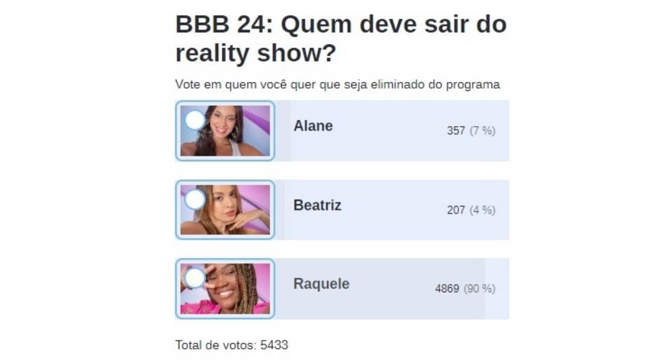 BBB 24: Enquete da CNN prevê saída de Raquele com maior rejeição da edição  - JD1 Notícias