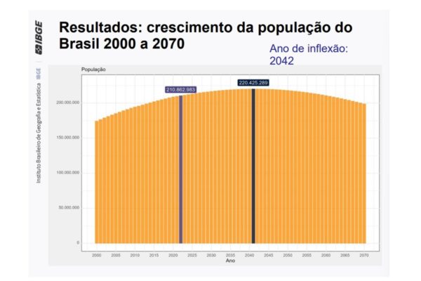 Popula&ccedil;&atilde;o brasileira vai parar de crescer em 2041, aponta IBGE