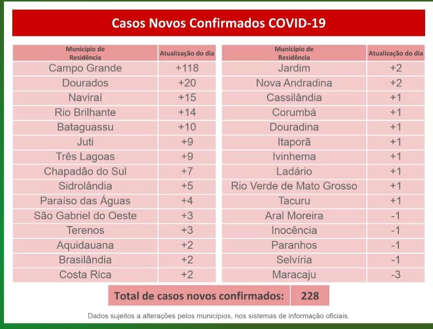 Coronavírus: Com aumento de números, MS tem 228 novos ...